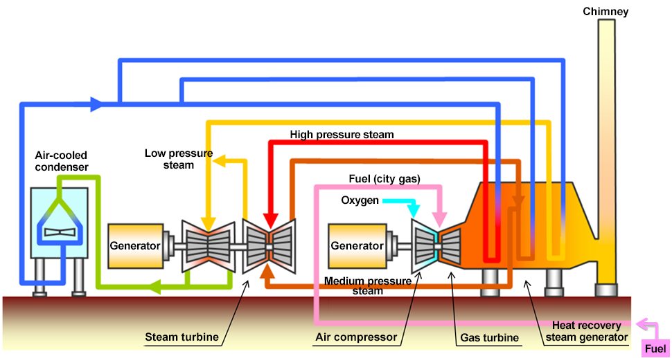 Diagram of gas turbine combined cycle power generation