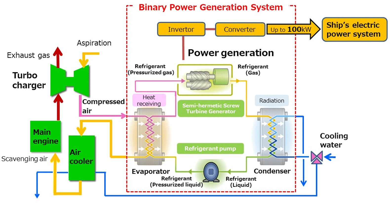 How the binary cycle power generation system works on a ship
