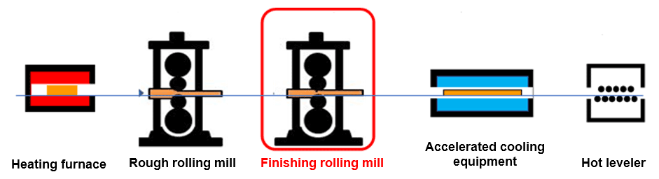 Schematic View of the Steel Plate Rolling Line