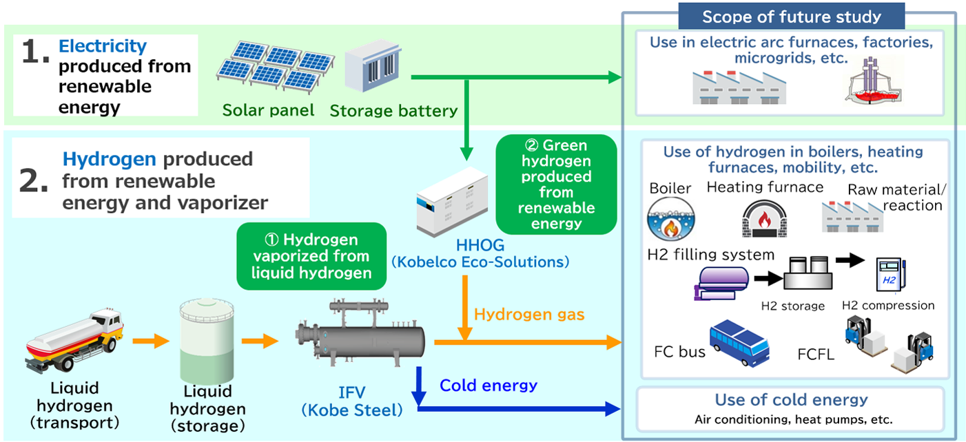 Hybrid-type hydrogen gas supply system