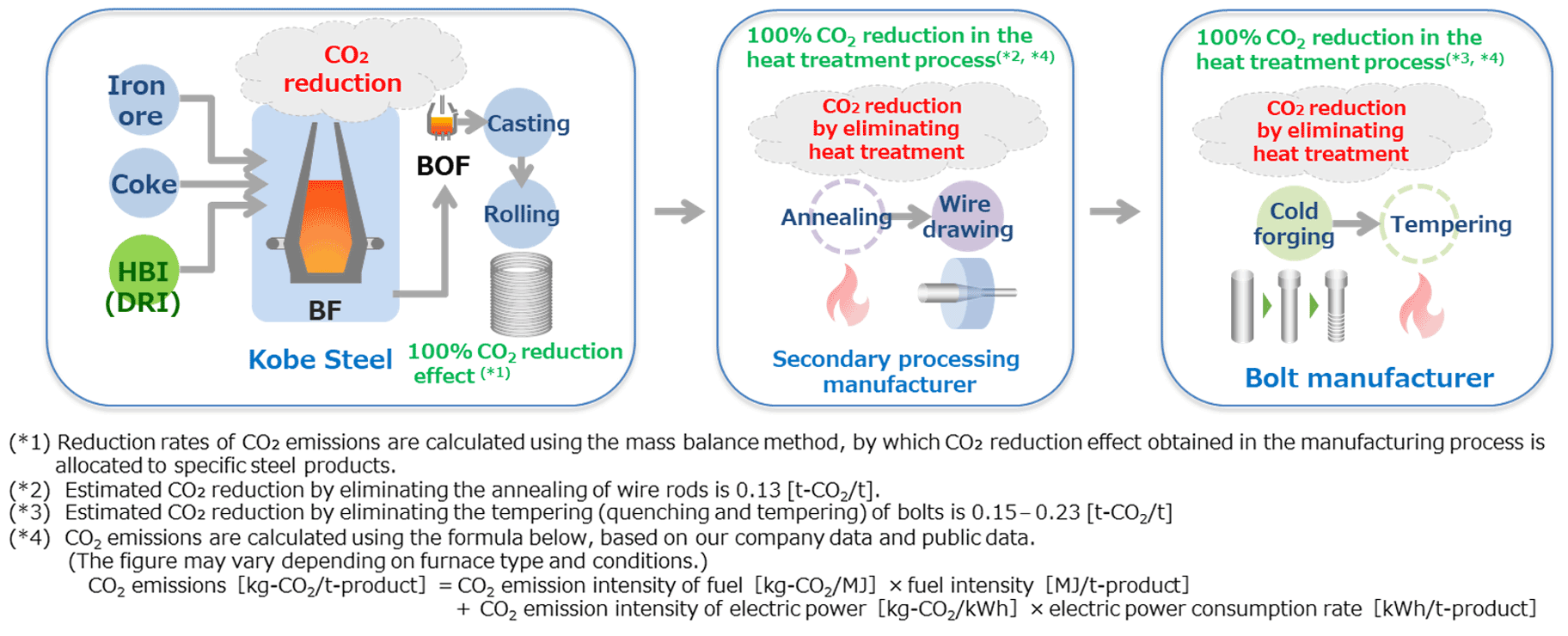 Quenching and tempering heat treatment after cold forging (heat treatment to ensure strength, ductility, etc.)