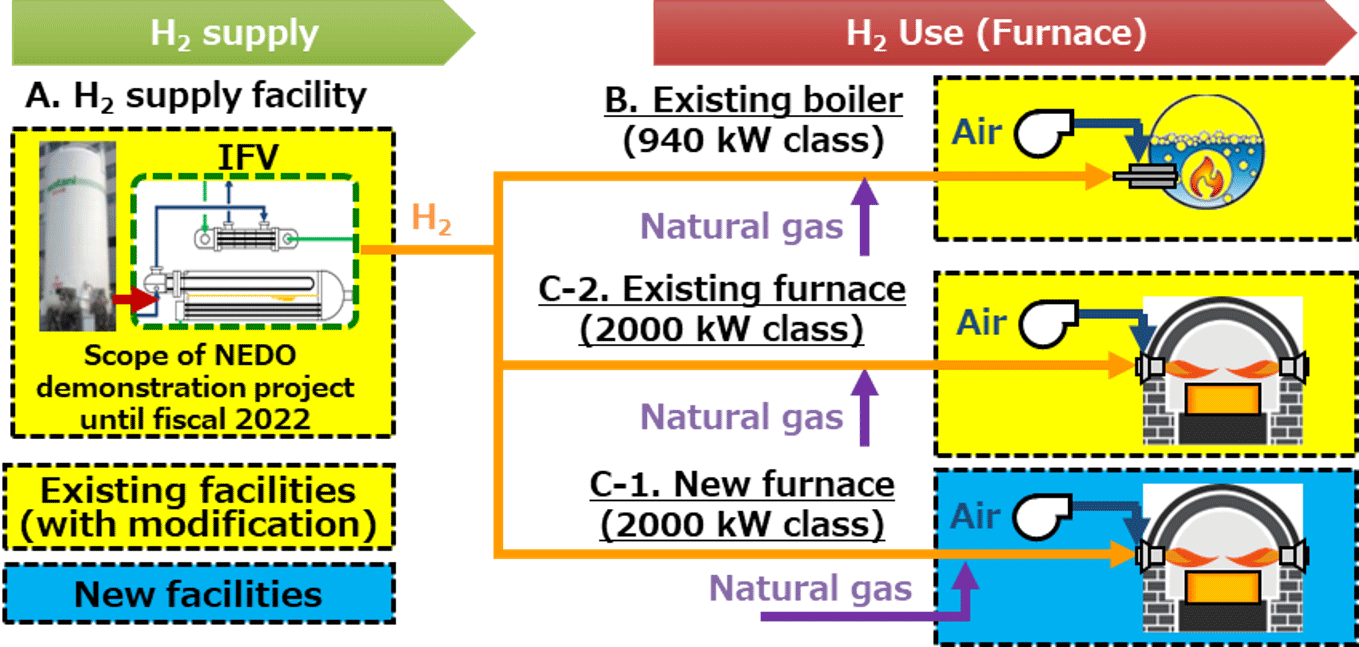 Demonstration facilities configuration diagram