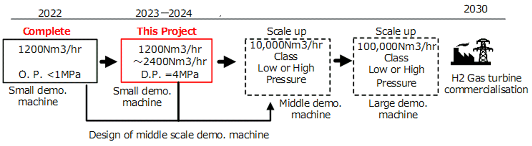 Concept of future demonstration plan