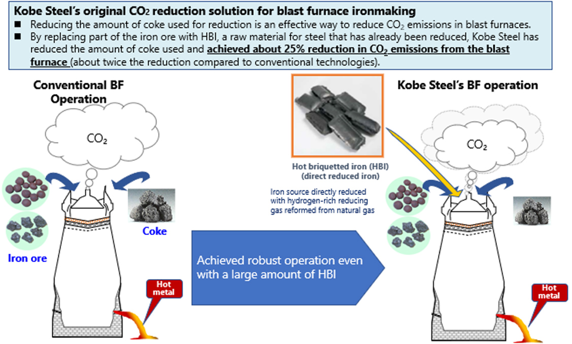 神戸製鋼独自の高炉向けCO2低減ソリューション