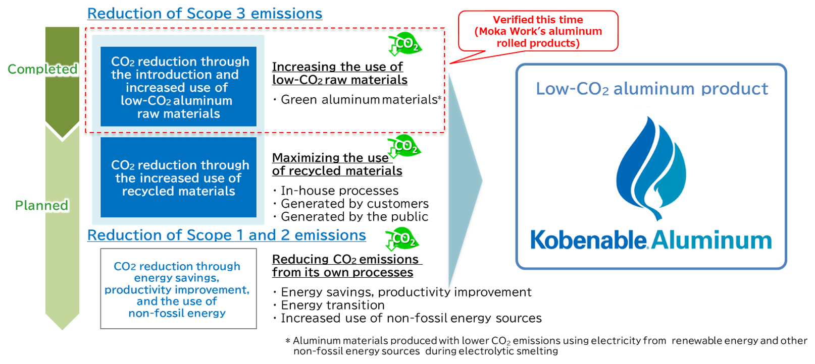 Reduction of Scope 3 emissions through Kobenable<sup>®</sup> Aluminum