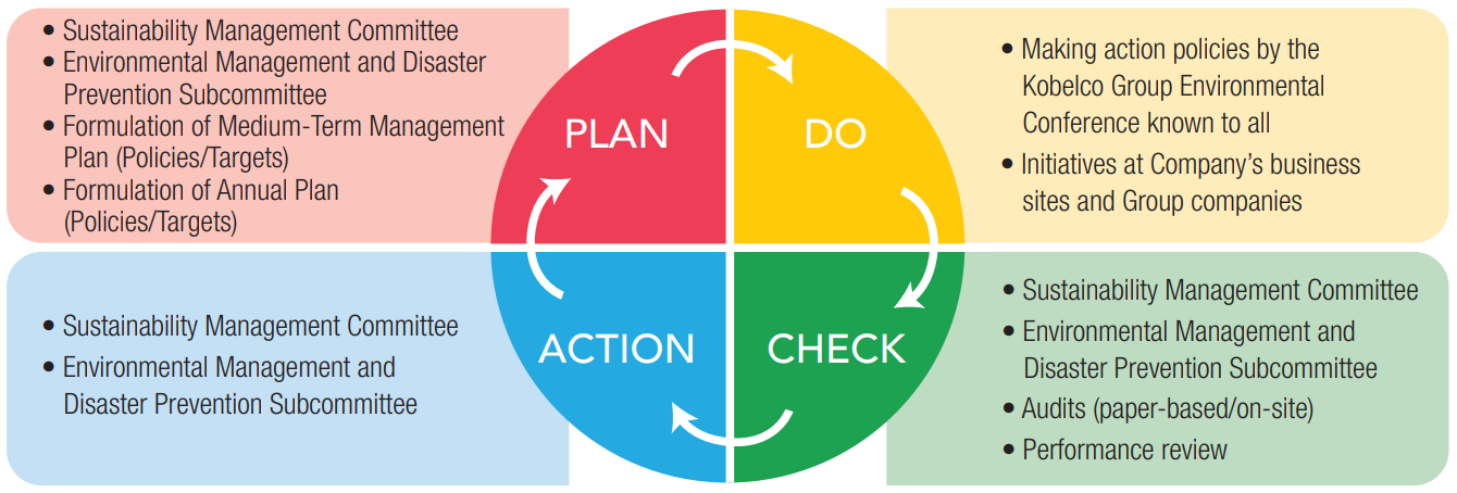 Environmental Management Cycle (Yearly)