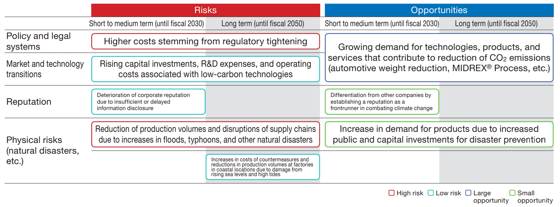 Climate-Related Risks and Opportunities over the Short to Medium and Long Terms