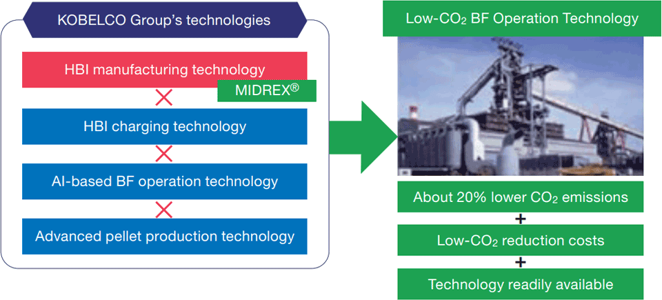 KOBELCO Group’s CO2 Reduction Solution for Blast Furnace Ironmaking
