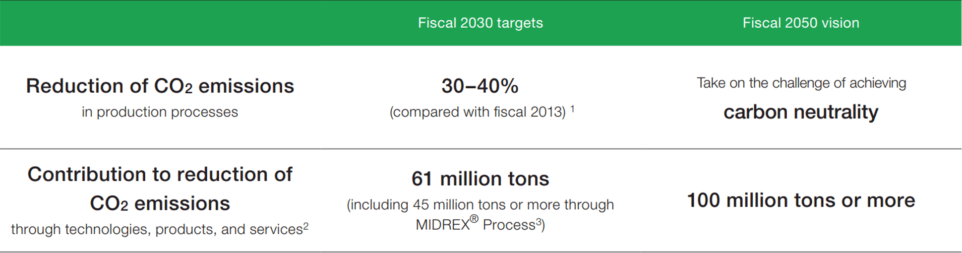 Targets and Vision Announced in the KOBELCO Group Medium-Term Management (Fiscal 2021–2023)