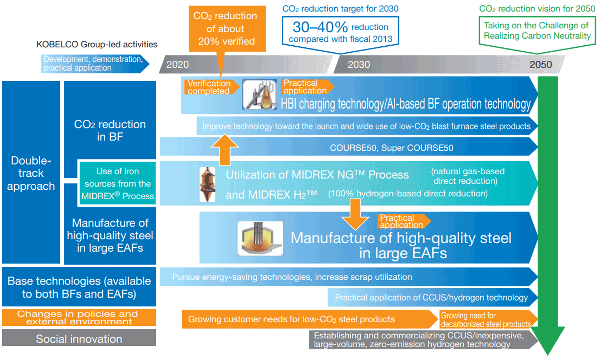 Roadmap for Carbon Neutrality in the Ironmaking Process