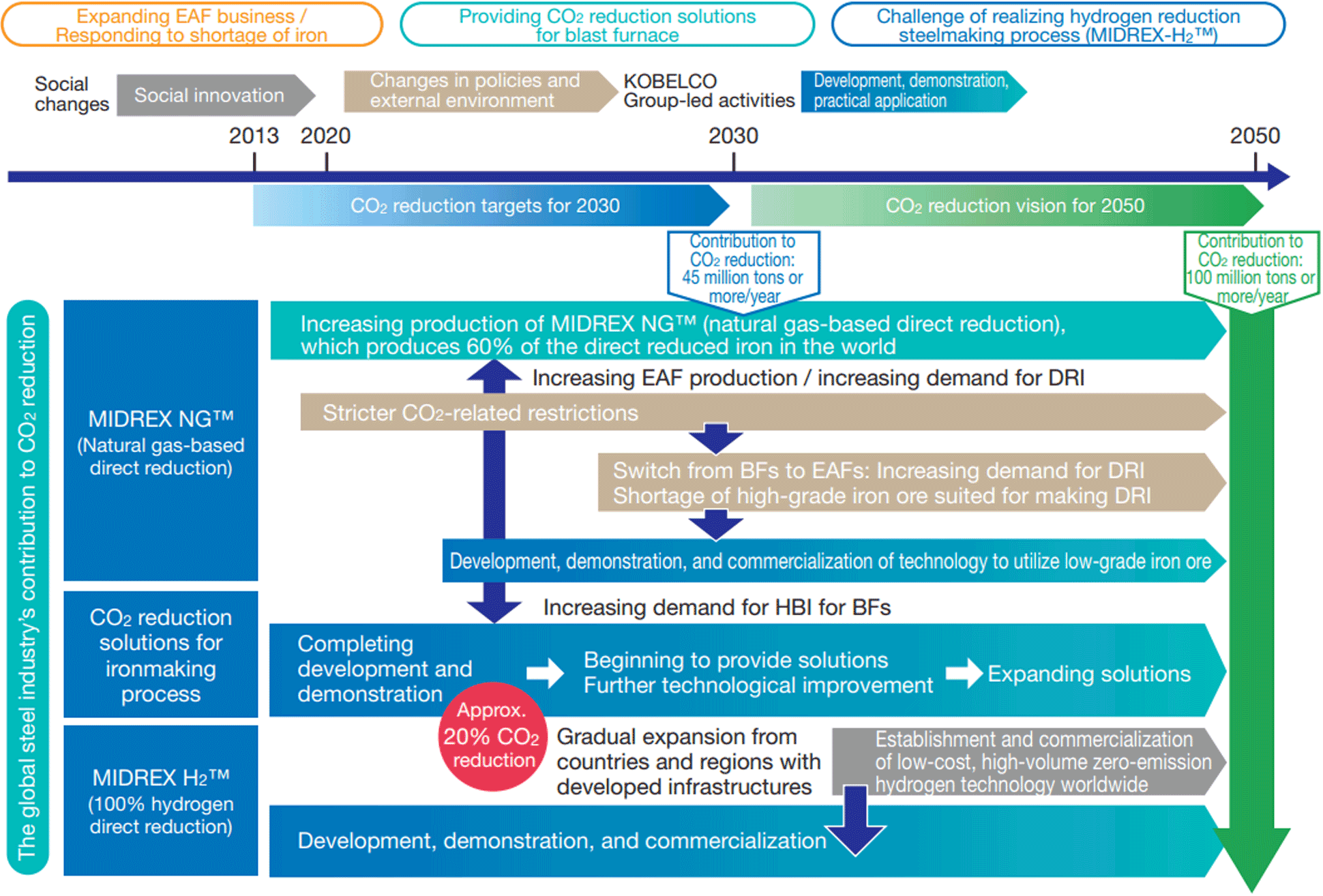 Roadmap for CO2 Reduction through the MIDREX® Process<