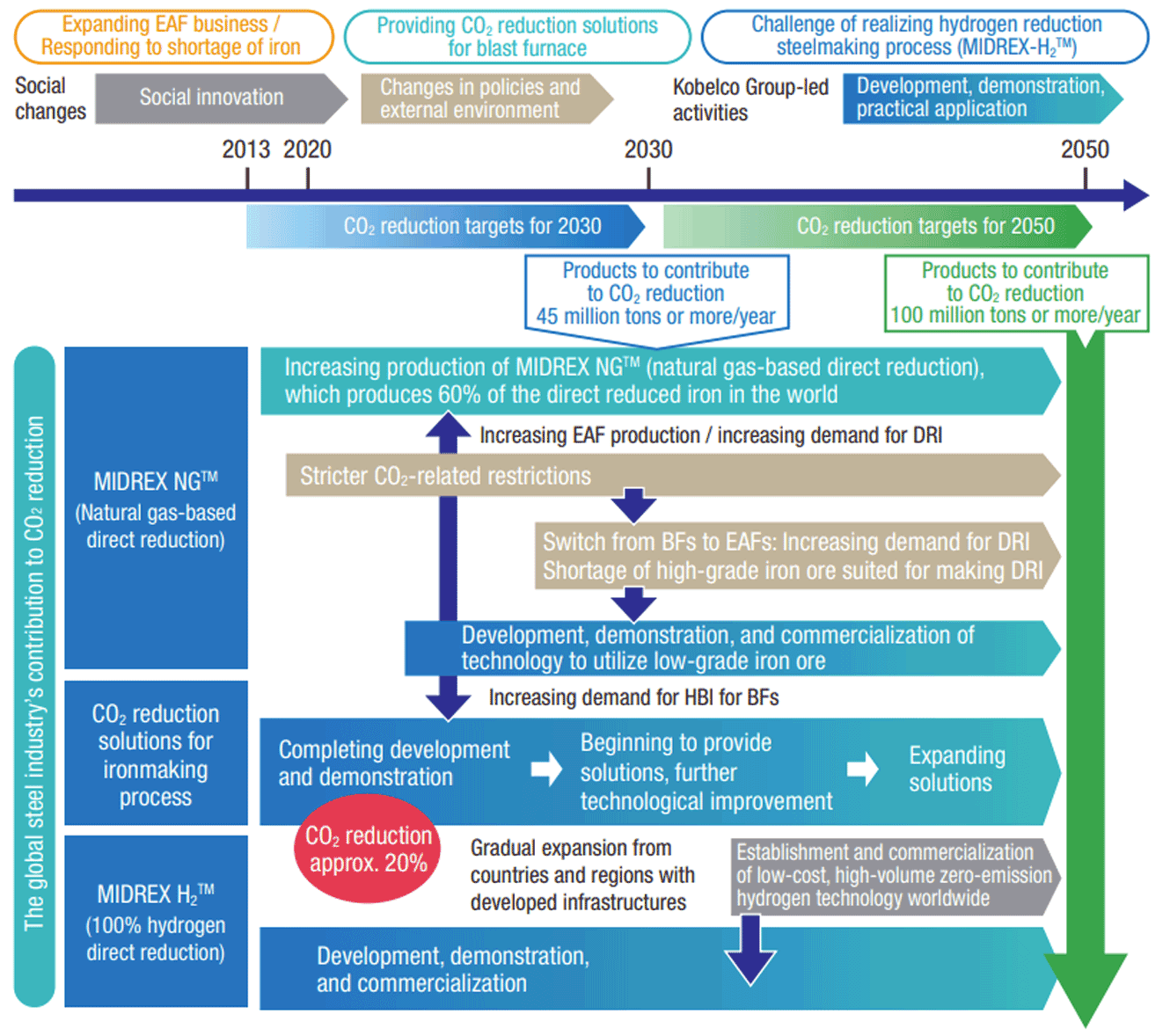 Roadmap for CO<sub>2</sub> Reduction through the MIDREX<sup>🄬</sup> Process