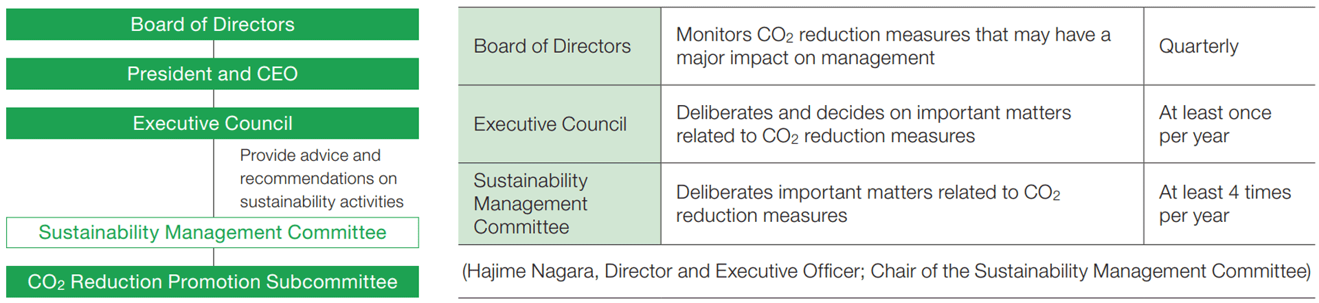 Climate-Related Governance Structure