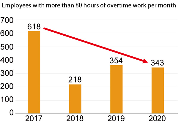 Employees with more than 80 hours of overtime work per month