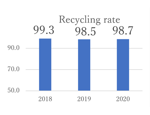 Fig. Transition of Recycling rate (Kobe Steel Ltd.)