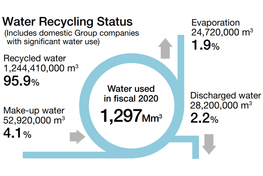 水のリサイクル状況（当社）