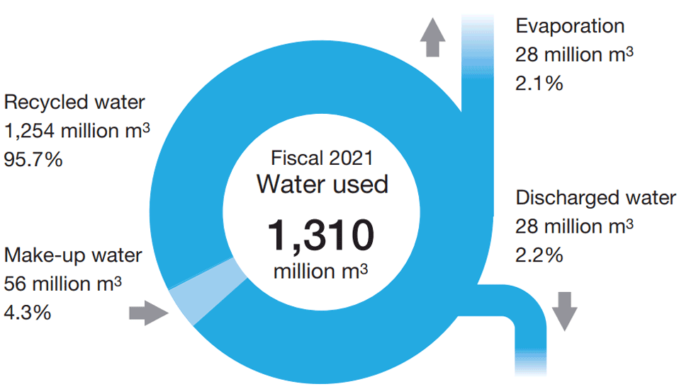 Water Recycling Status (including domestic Group companies with significant water use)