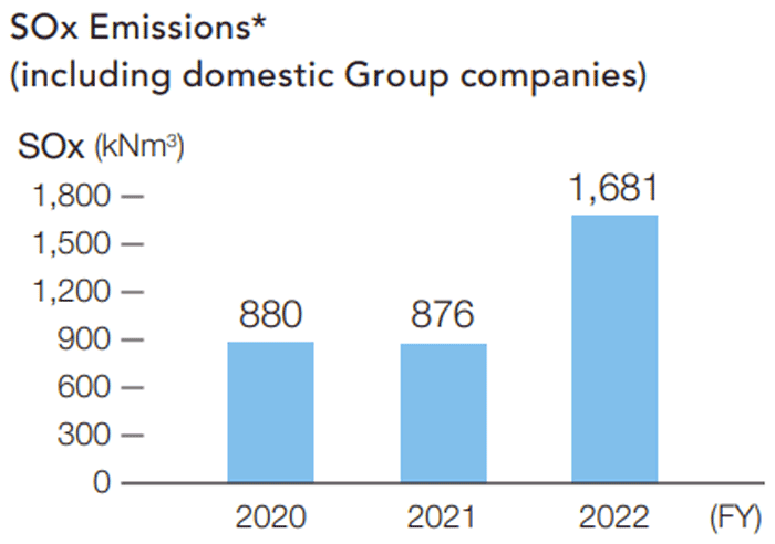 SOx排出量（国内グループ会社含む）