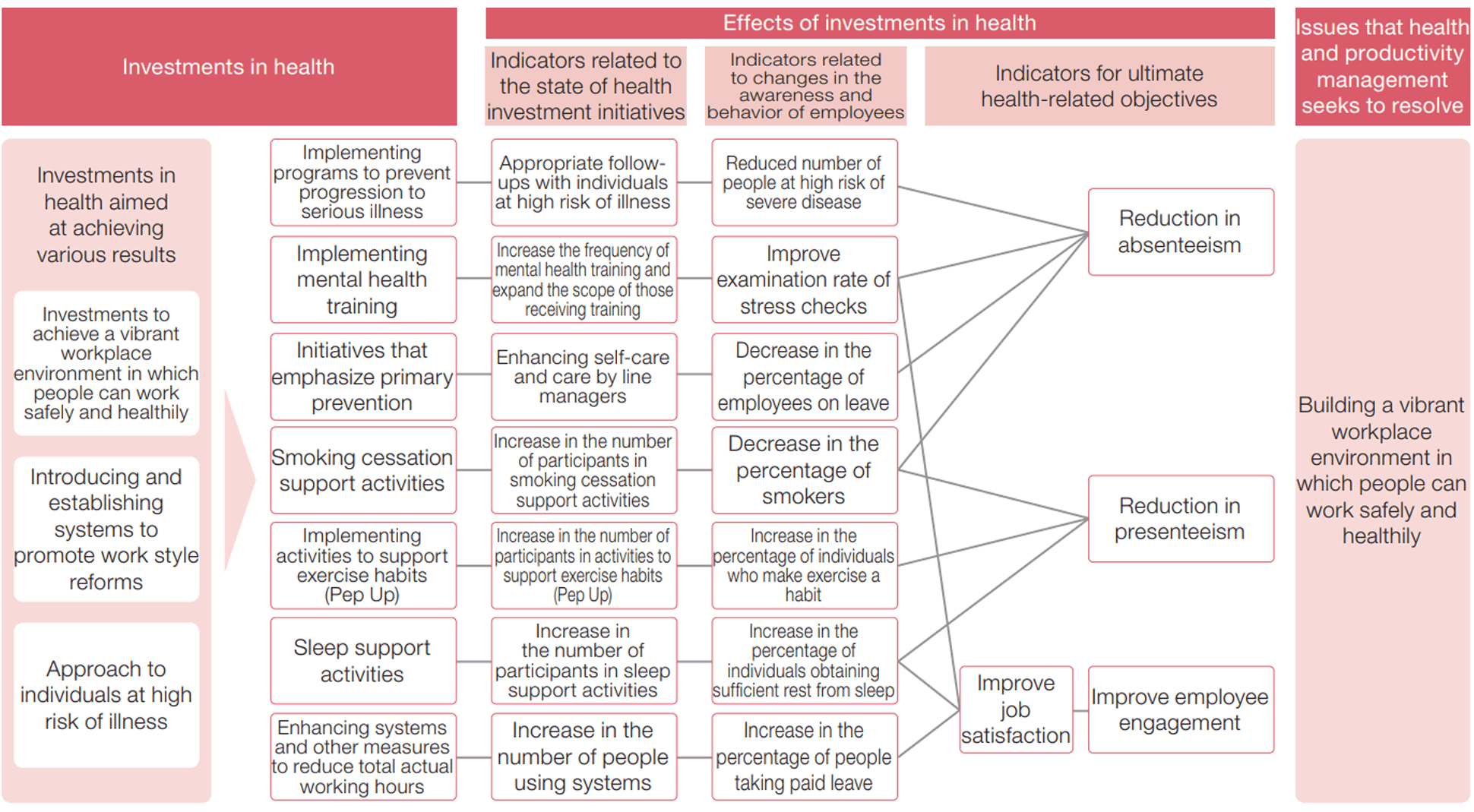 Health and Productivity Management Strategy Map