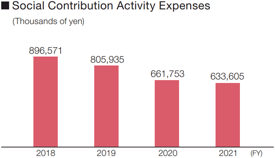 Social Contribution Activity Expenses
