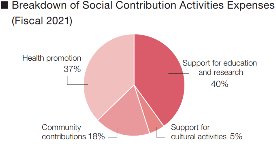 Breakdown of Social Contribution Activities Expenses (Fiscal 2021)