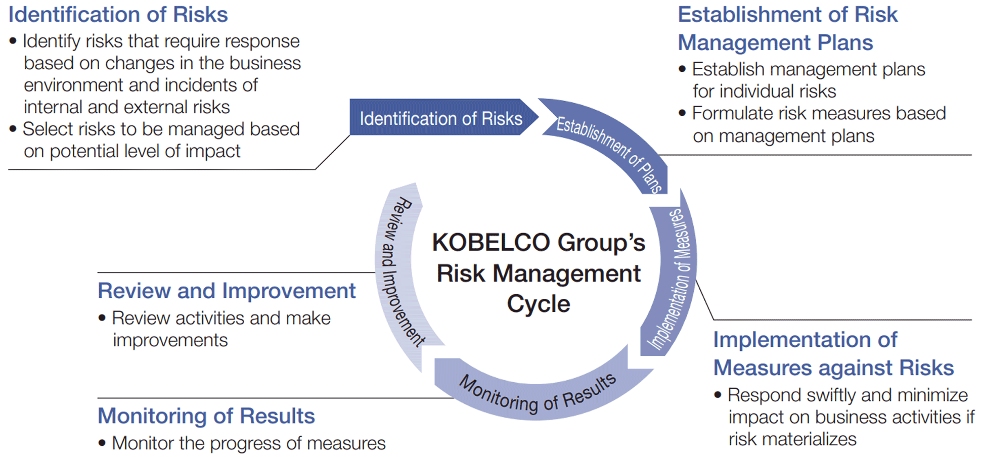 KOBELCO Group’s Risk Management Cycle