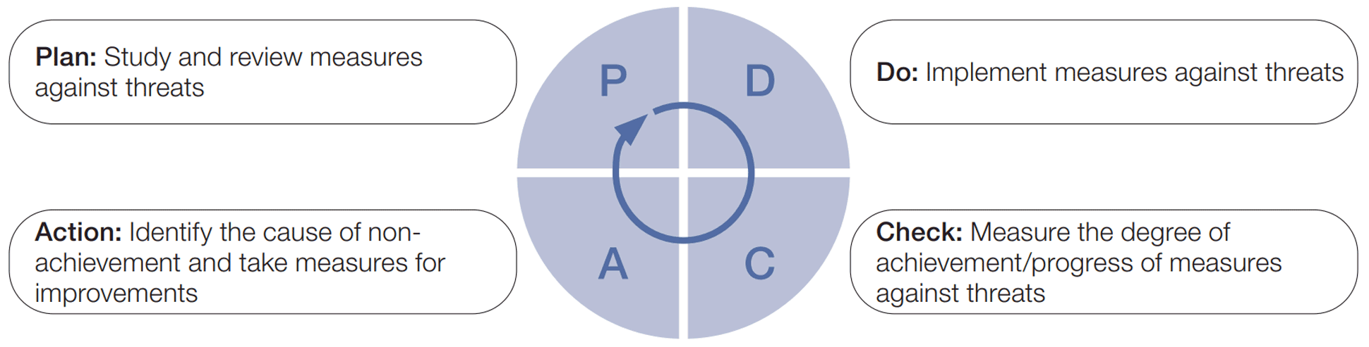 Information Security Activity Targets 