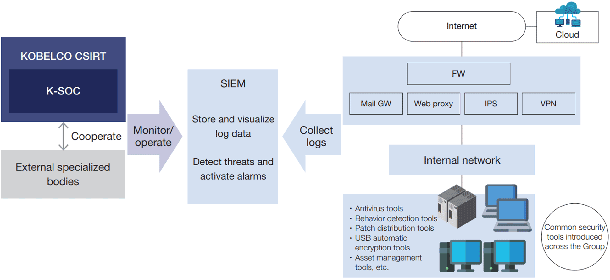 Information Security Initiatives