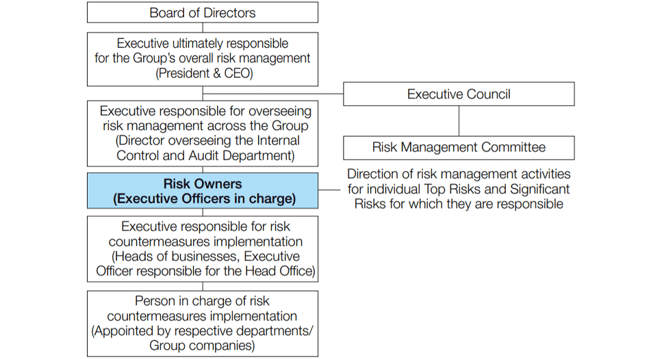 Framework of Risk Management Activities across the Group