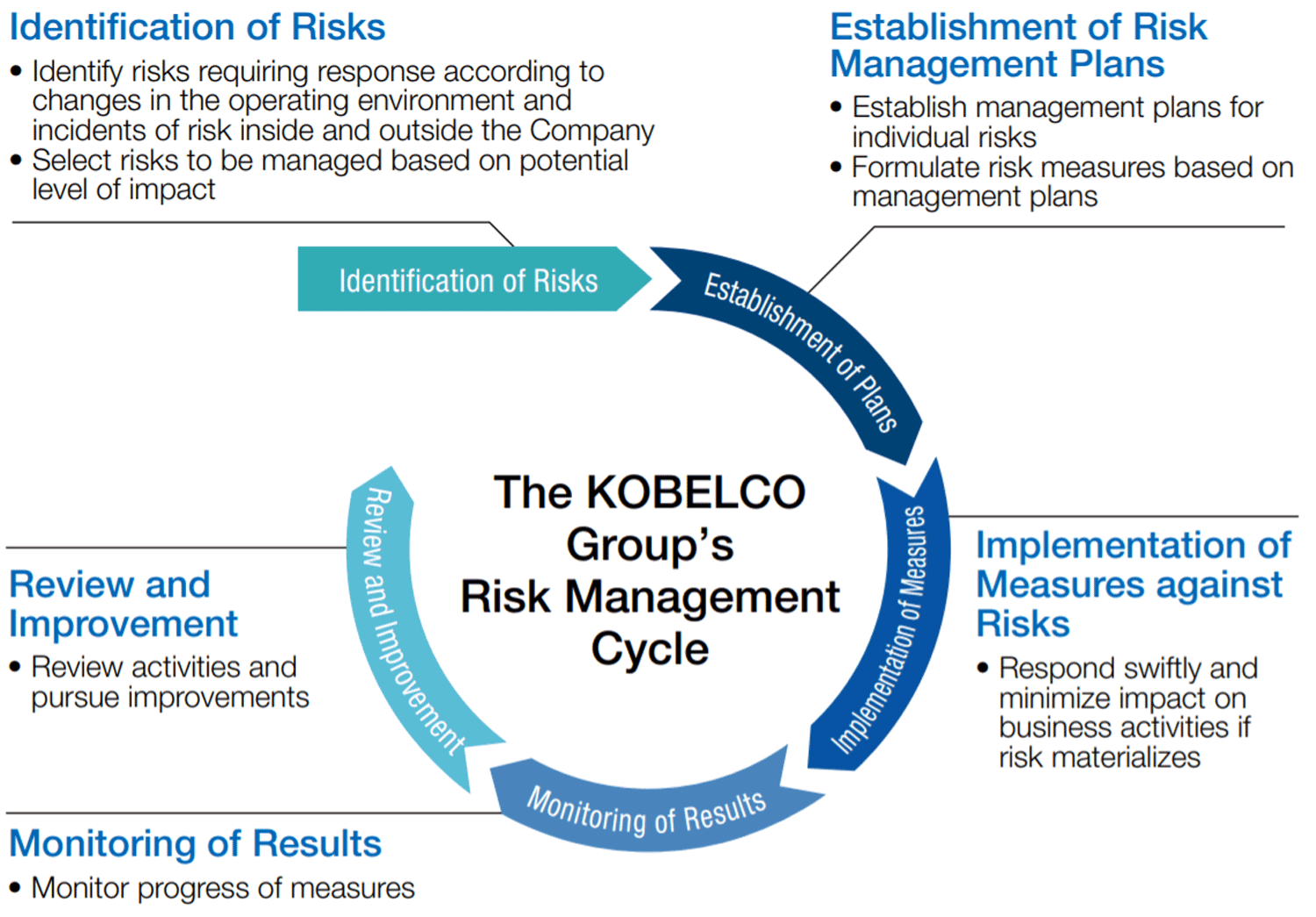 The KOBELCO Group’s Risk Management Cycle