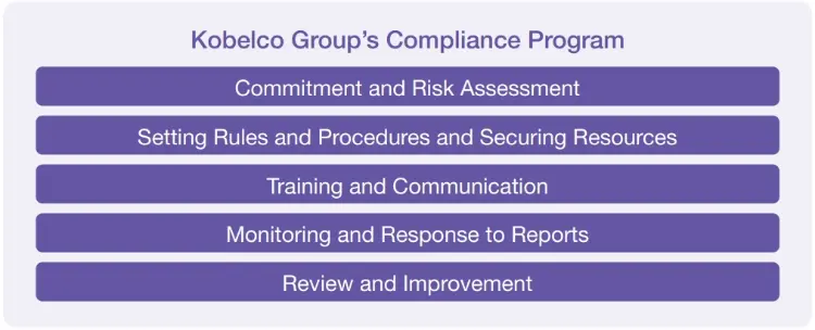 KOBELCO Group's Compliance Program