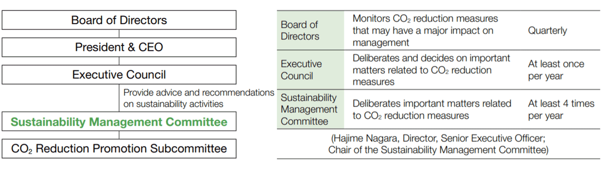 Climate-Related governance structure