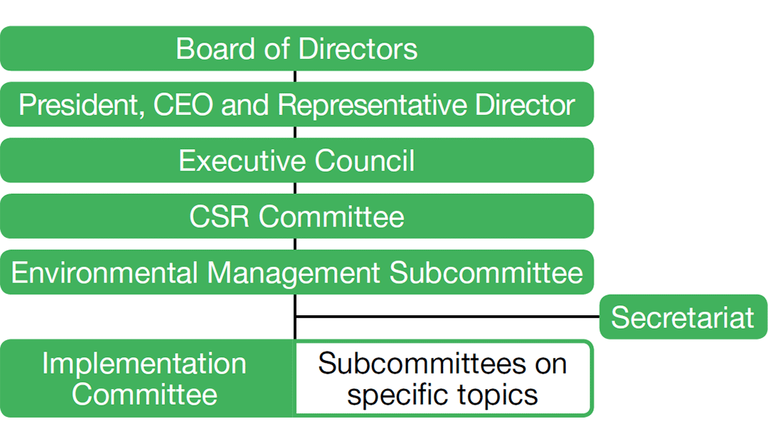 Companywide Environmental Management Structure