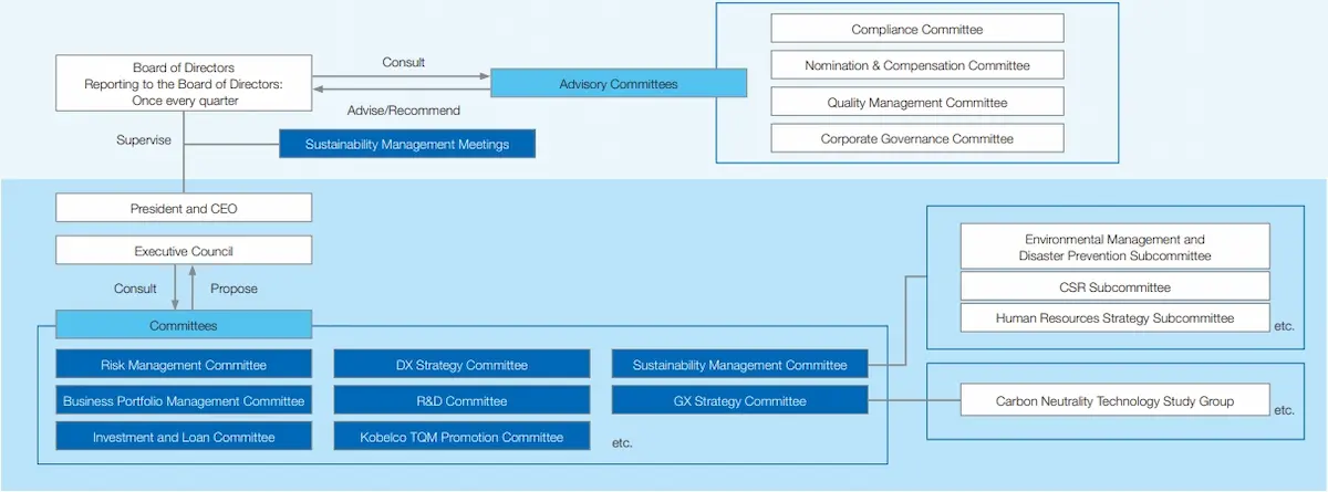 Positioning of the Sustainability Management Committee