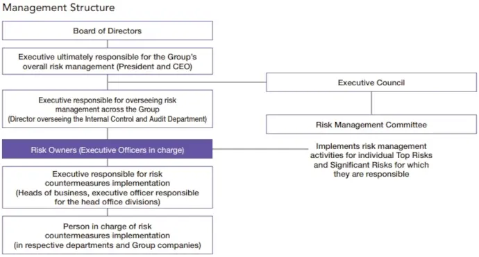 Management Structure Chart