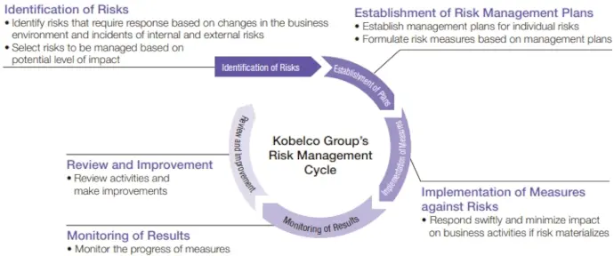 KOBELCO Group’s Risk Management Cycle