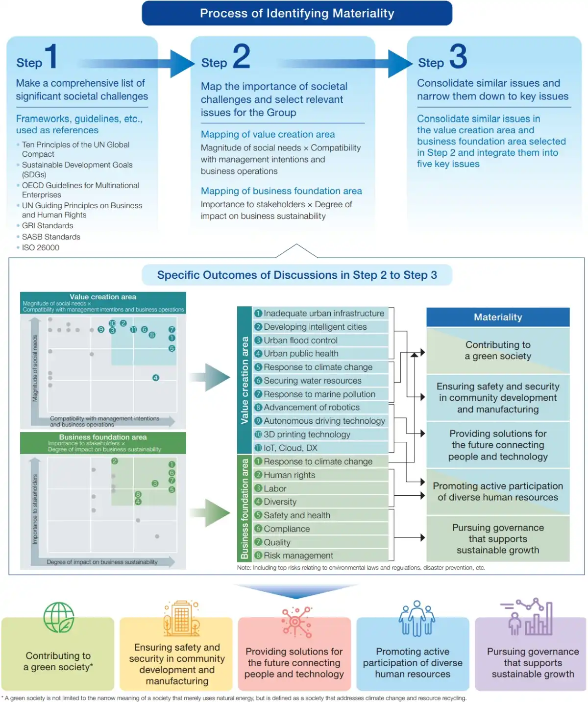 Process of Identifying Materiality