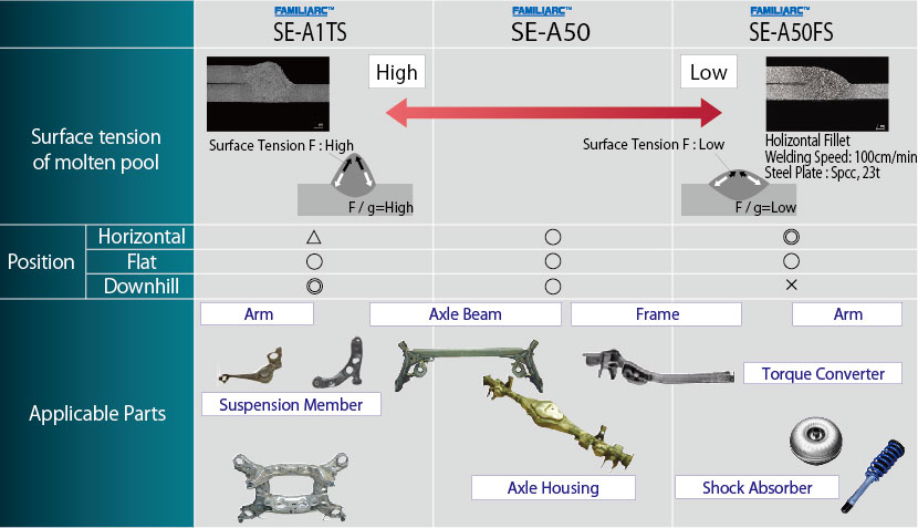 Application to automobile parts