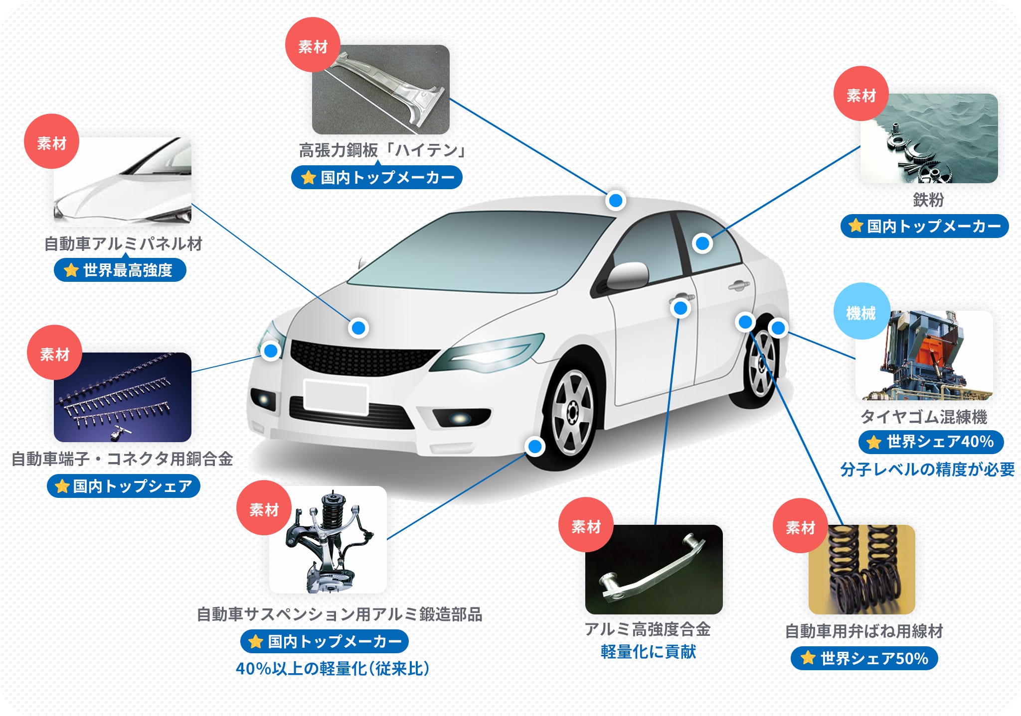 輸送機分野 / 自動車