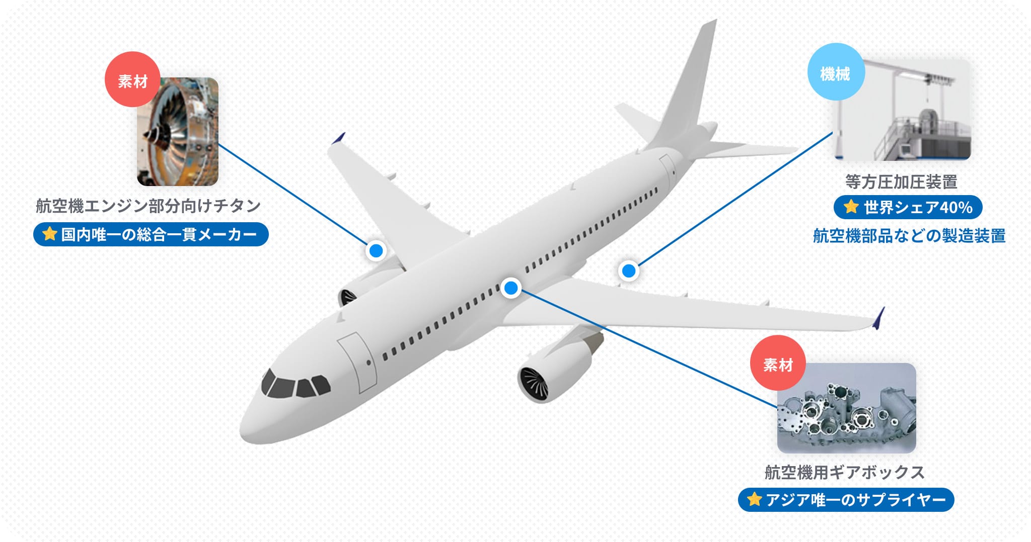 輸送機分野 / 飛行機
