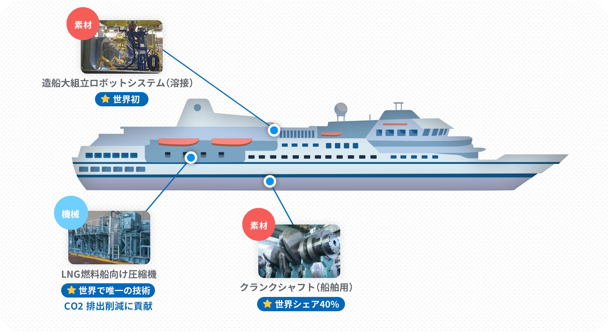 輸送機分野 / 船