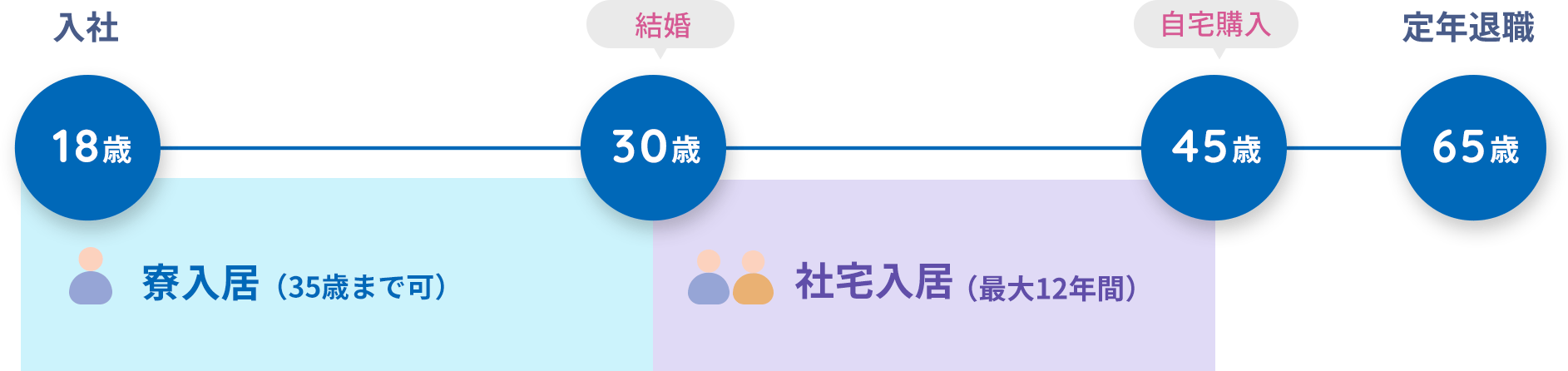 ⼊社後5年間の教育・研修カリキュラムイメージ