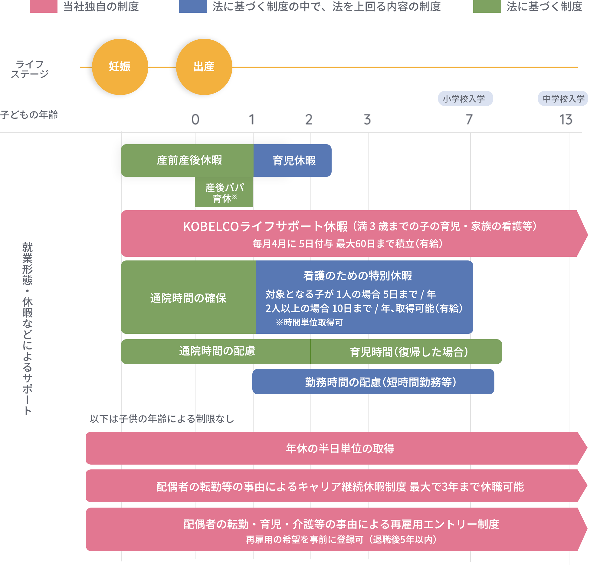 ライフステージに応じた両⽴⽀援制度のグラフ