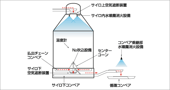 石炭サイロ