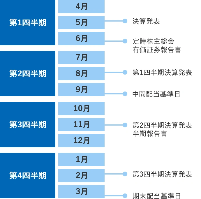 年間スケジュール概略