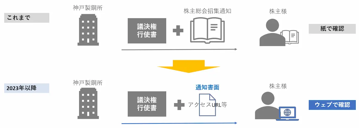 株主総会招集ご通知の電子提供を表した図