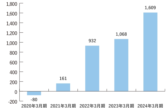経常損益のグラフ