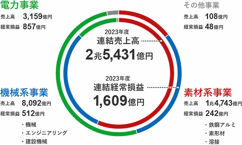 2023年度連結売上高:2兆5,431億円 2023年度連結経常損益:1,609億円 素材系事業 売上高:1兆4,743億円 経常損益:242億円 ・鉄鋼アルミ・素形材・溶接 機械系事業 売上高:8,092億円 経常損益:512億円 ・機械・エンジニアリング・建設機械 電力事業 売上高:3,159億円 経常損益:857億円 その他事業 売上高:108億円 経常損益:48億円