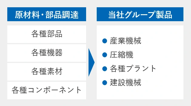 機械系事業の製造プロセス図