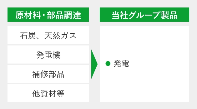 電力系事業の製造プロセス図